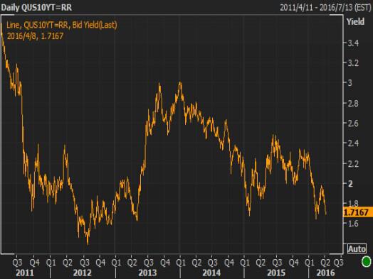 【美债收盘】美债收益率上涨,受到油价走高支撑
