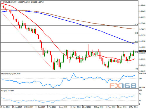 (欧元/美元周线图,来源:FX168财经网)