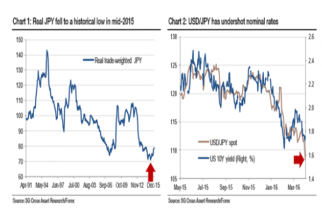 法国兴业银行表示,美国商品期货交易委员会(CFTC)持仓数据显示,投机性日元净多头头寸接近历史高位。更广泛地说,法国兴业银行预计,美元指数将守住去年93点这一低位,因而其预计美元兑日元将会在当前点位水平得到很好支撑。