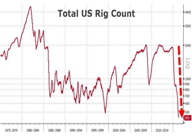 美国贝克休斯报道,截至4月8日当周,美国石油钻井平台数量下降8口,降至54口,最近16周里,第15次下降,且是连续第三周下降;并录得2009年11月以来的最低水平。