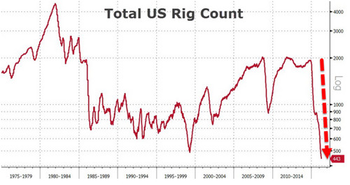 (美国石油活跃钻井数，来源：贝克休斯、Businessinsider)