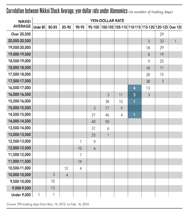 彭博援引摩根士丹利外汇策略分析师Calvin Tse称,如果实际收益率保持高位,将阻止资本外流,这就相当于施压美元/日元。