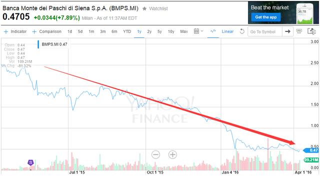 《金融时报》援引Bernstein Research分析师Eion Mullany称,意大利银行业正处于史上最关键时刻,意大利银行的自救可能引发连锁反应,波及整个欧洲银行体系,这是因为意大利银行的债权人和储户都将被迫参与到救助计划中。