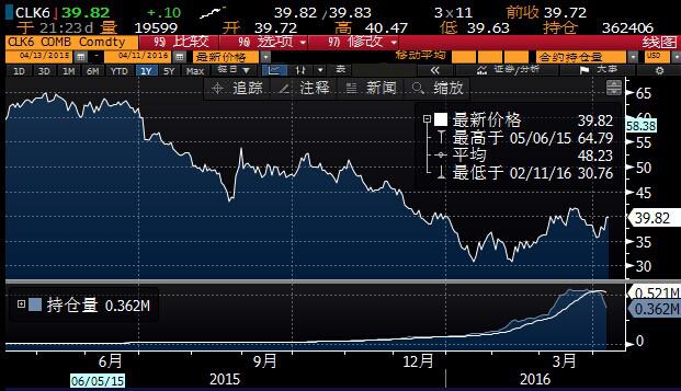 【策略分析160411】冻产幻想令原油再越40,加息预期弱美指低位运行