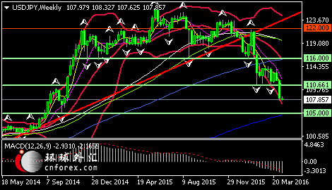 (美元/日元周线图 来源:环球外汇)