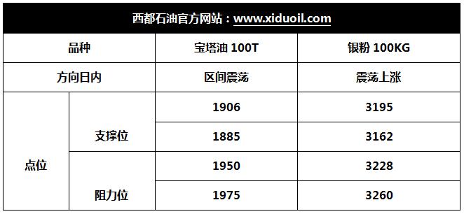 标普500周线图