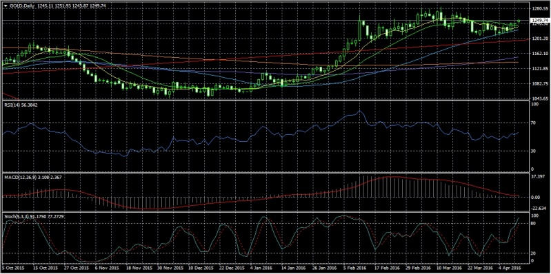 黄金日线图显示金价沿50天线维持强势,再度升穿10天、20天的阻力。上方1260为短期阻力强方,中期在1280水平有较大阻力。