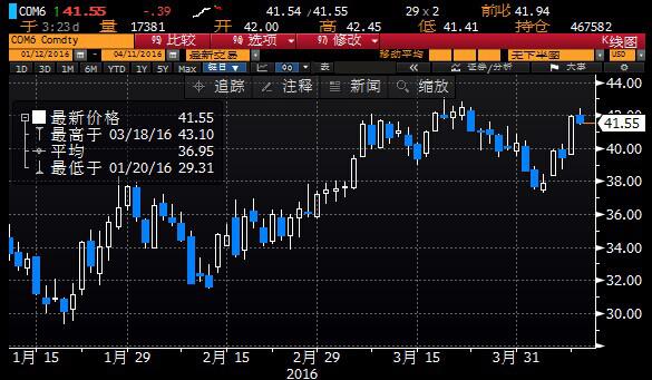 美国原油上周尾段大涨,此前因企业纷纷削减支出,美国能源企业连续第三周减少钻机数量,使之降至2009年11月以来新低。