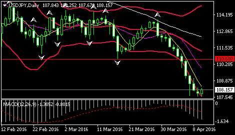 (美元/日元日线图 来源:环球外汇网)