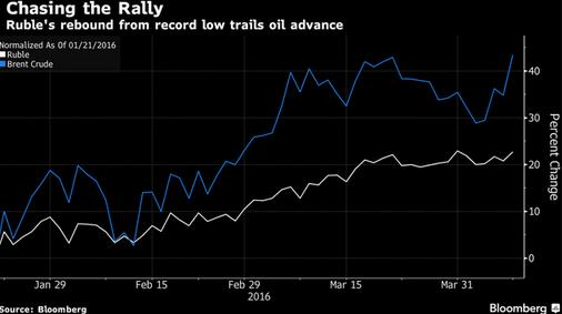 点击看大图 从柏林到纽约  最佳基金经理们都在购买卢布资产