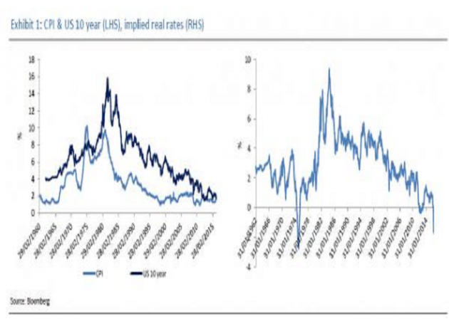 自2008年以来,黄金和实际利率之间的相关性(用10年期美国国债收益率(殖利率)和5年期和5年期通胀掉期合约替代中期通胀)一直很高。相关系数为60%,这一相关性较高。这一高度相关关系形成一种逻辑认知,那就是一段时期的低利率带来较低的通胀预期。在2012-2013年,预期货币政策正常化初期,实际利率大幅复苏,黄金价格下降。与此同时,2013年黄金ETF遭受大量抛售。现在,实际利率的回落再次伴随着黄金ETF需求的增加以及黄金价格的上涨。