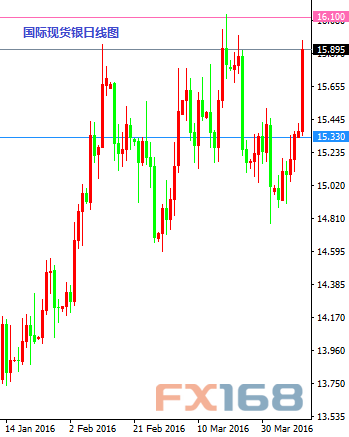 欧元/美元 澳元/美元 美元/日元 纽元/美元4小时图 FX168财经网