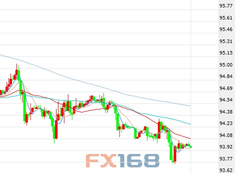 (美元指数60分钟图 来源:FX168财经网)