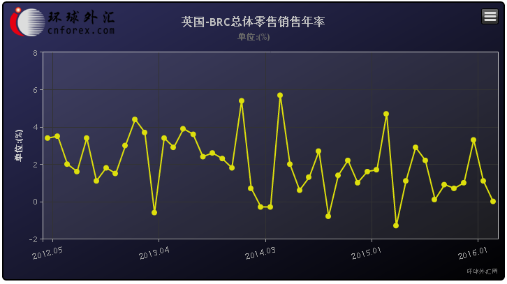 具体数据显示,英国3月BRC同店零售销售年率下降0.7%,前值上升0.1%,预期上升1.4%;3月BRC总体零售销售年率持平,前值上升1.1%。BRC的数据未经季节调整。最近三个月的食品销售下降0.7%,为去年6月以来的最大降幅。