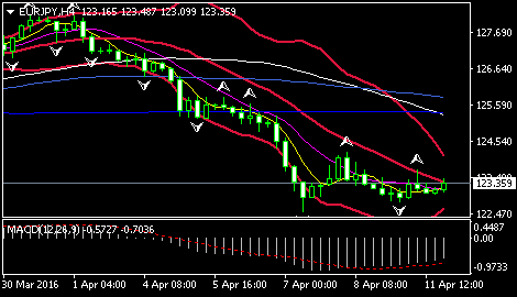 (欧元/日元4小时图，来源：FXStreet)