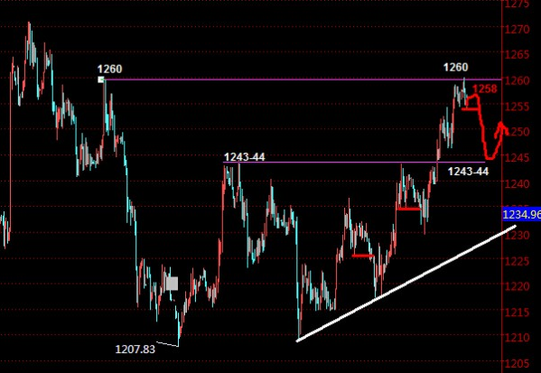 今日方面,早间慢跌,测试1254支撑位,和上周形态完成重合,预计午后小幅反抽。