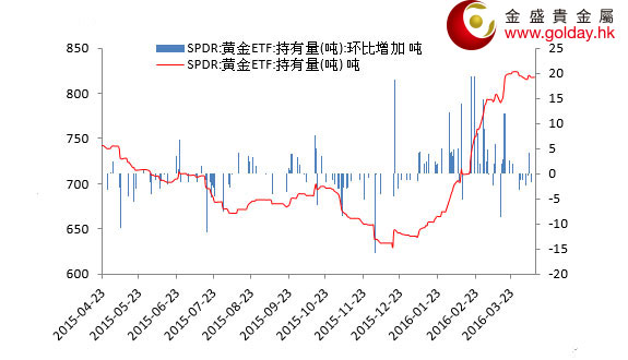 图 1 黄金价格走势