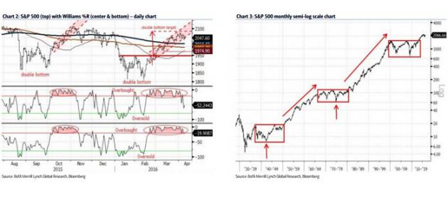 周二(4月12日)美银美林(BofA Merrill)表示,美国股市标普500指数自2月低点开始的这波反弹,眼下看来已有强弩之末之势,不过假以时日,美股在中长线期限仍看涨。具体观点如下。
