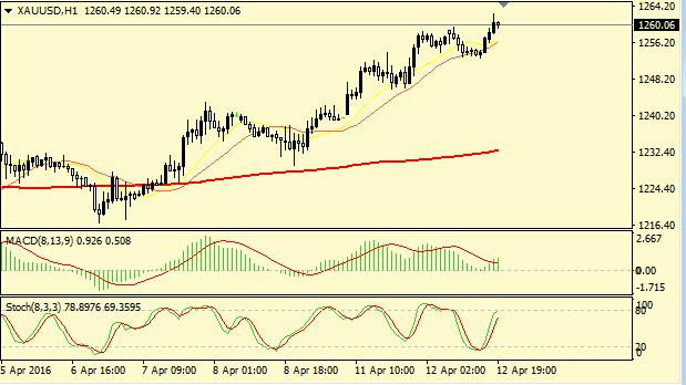 美联储主席耶伦在3月末的鸽派定调后,美元一直处于弱势。尽管3月非农数据表现良好,3月制造业PMI以及服务业PMI均回升,市场仍旧对美联储未来加息保持谨慎看法。