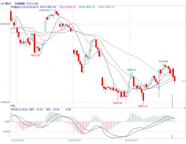 日内大宗商品价格普遍走强,LME三个月期铜周二上涨0.9%,LME三个月期铝日涨幅达0.5%;受多哈会议乐观预期和大宗商品价格普涨提振,油价小幅走高,布伦特原油期货6月主力合约创三周新高43.09美元/桶。