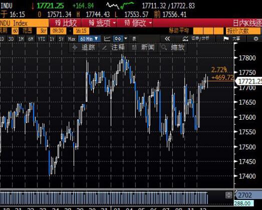 【美股收盘】收高,能源板块与金融板块领涨