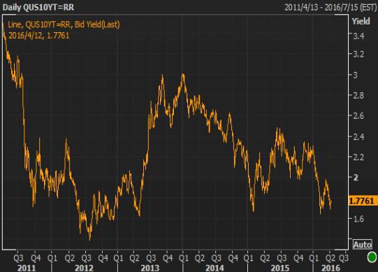 【美债收盘】美债价格下跌,油价和股市上涨导致公债需求减弱