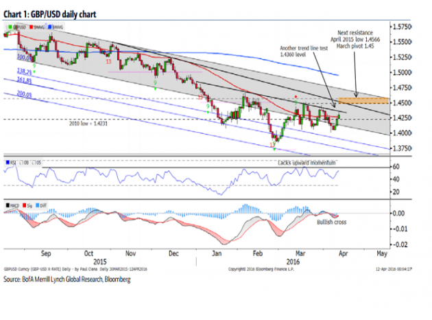 美元兑加元方面,美银美林指出,在美元兑加元徘徊于其水平支撑区间1.2850-1.3020长达一个月之后,美元兑加元最终跌破这一月度范围区间。