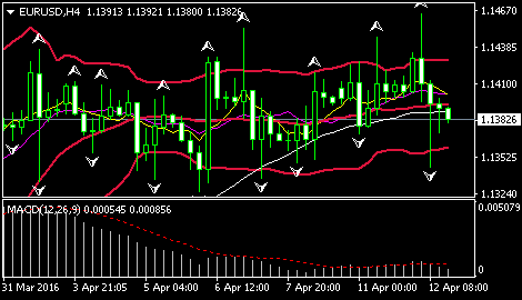 (欧元/美元4小时图,来源:FXStreet)