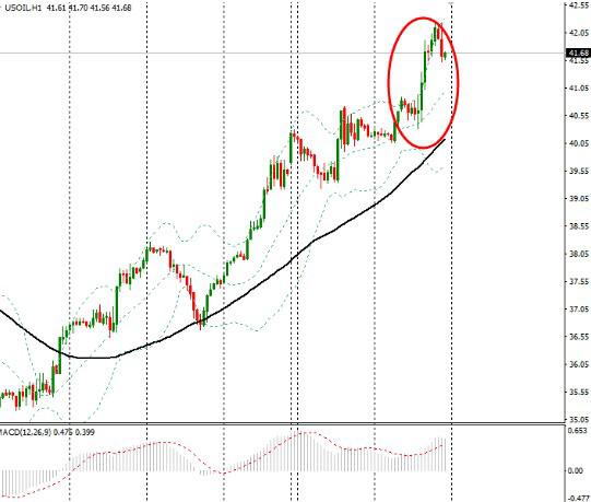 具体市场上,美元指数震荡交投于94关口,当日美国经济数据不佳打压美元,但美联储众官员的言论看好美国经济前景;欧元兑美元震荡小幅跌至1.14关口下方,市场对欧洲央行是否会进一步放宽政策存疑;现货金价持稳于三周高位暂缓升势,油价走高支撑风险偏好回暖限制金价涨势;油价触及四个月高位大涨4%,报导称俄罗斯同沙特就冻产达成一致,API库存大增限制升幅。
