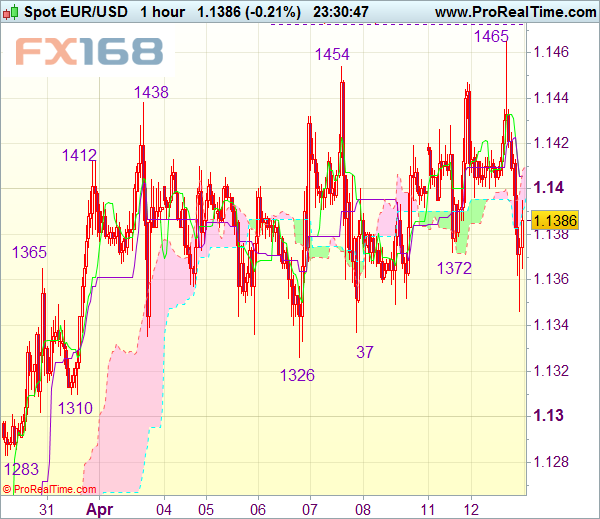 欧元/美元小时线 来源:Actionforex FX168财经网制作