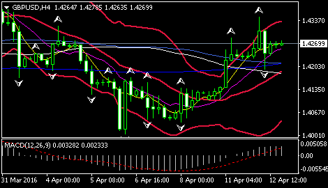 (英镑/美元4小时图 来源:FXStreet)