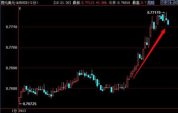 数据公布后，澳元兑美元短线跳涨逾30个点，最高摸到0.7717，日内涨幅超0.4%。不过，澳元汇率升值不利于澳洲出口，预计澳洲联储降息的可能性将加大，这限制了澳元的进一步涨幅。