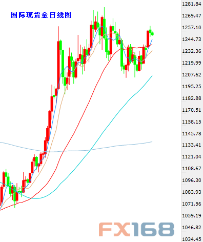 (现货黄金日图K线,来源:24K99图形分析、FX168财经网)