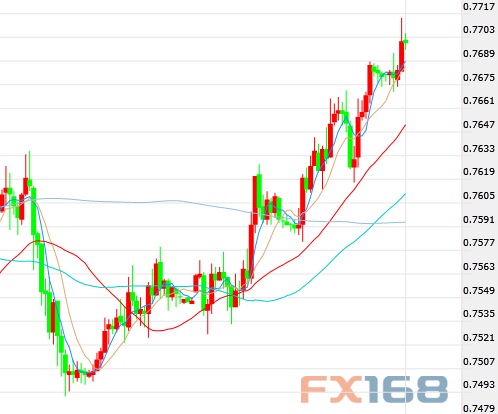 (澳元/美元60分钟图 来源:FX168财经网)