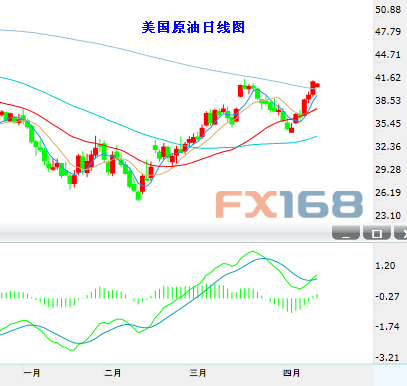 (国际原油日K线,资料来自24K99图形分析)