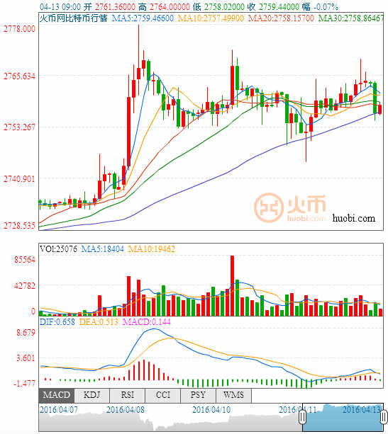 (比特币/美元分时图 来源:彭博、FX168财经网)
