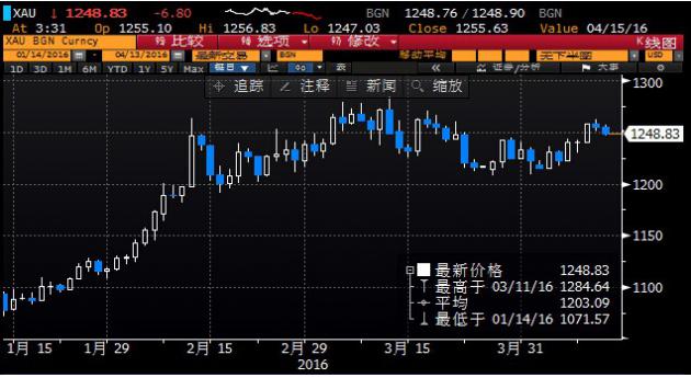 周三美元指数小幅上涨,收复94整数关口,目前交投于94.29附近,因多位美联储官员均发布鹰派讲话,支持美联储年内多次加息。