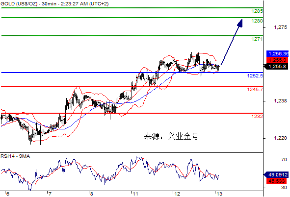 兴业金号:每日黄金白银技术更新