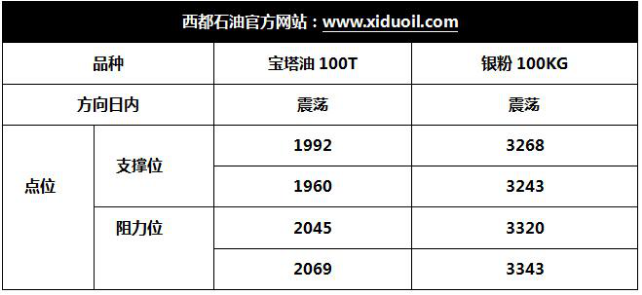 兴业金号:每日黄金白银技术更新