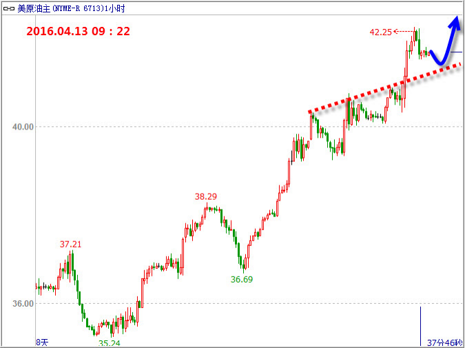 黄金连日来不断上扬,昨日冲高1260一线,受到空头打压,说明短线黄金多头开始选择获利了解。昨日盘中放空黄金完美击中,日内黄金仍旧以高空思路为主。