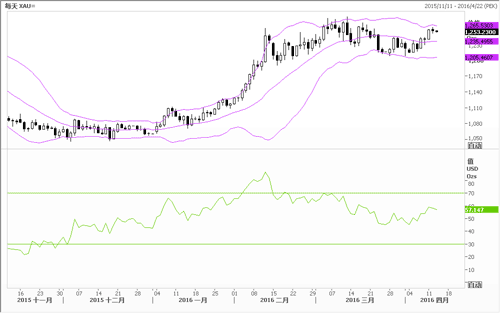 中行广东省分行：连续多日的上涨 黄金冲高略显犹疑