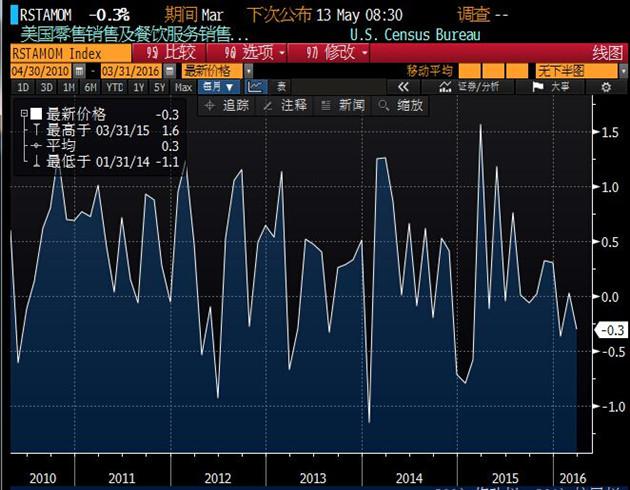 数据同时显示,美国3月零售销售4468.9亿美元,前值由4473亿美元修正为4482.4亿美元;3月核心零售销售3546.1亿美元,高于前值3530亿美元。