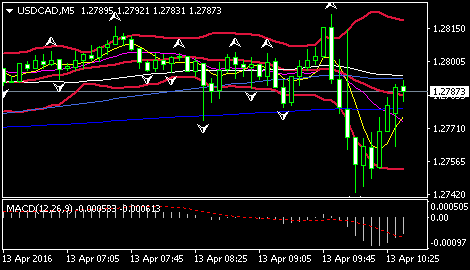 (美元/加元5分钟图 来源:环球外汇行网)