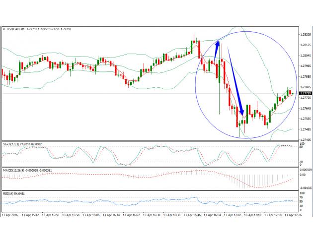 加拿大央行维稳声明偏鹰,美加创十个月新低