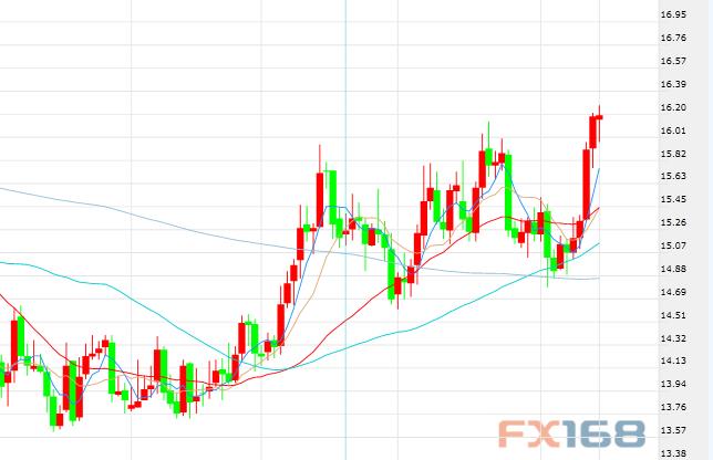 (美国商业库存走势图,来源:FX168财经网)
