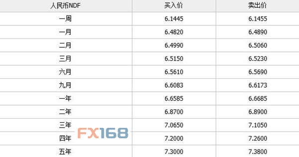 更多信息请查看http://quote.fx168.com/ndf.shtml