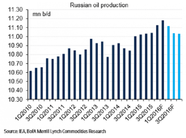 与此同时，美银美林发布了一份报告表示，多哈会议来临之际，注意降低风险。美银美林预测了4种可能场景来分析无论冻产或未冻产，原油价格都会由于美国石油产量供应的减少以及全球石油市场需求的增加重新实现再平衡，且预计原油价格明年将平均交投于50美元/桶上方。
