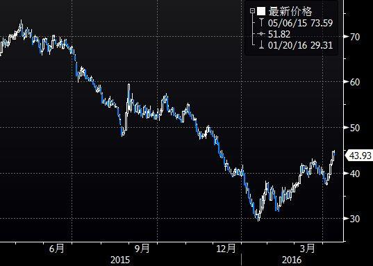 (图1为美国NYMEX WTI 5月原油期货价格2015年10月迄今的日线蜡烛图,图上时间为美国东部时间)