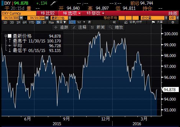 【策略分析160414】冻产会议前原油遇阻,褐皮书示美经济扩张