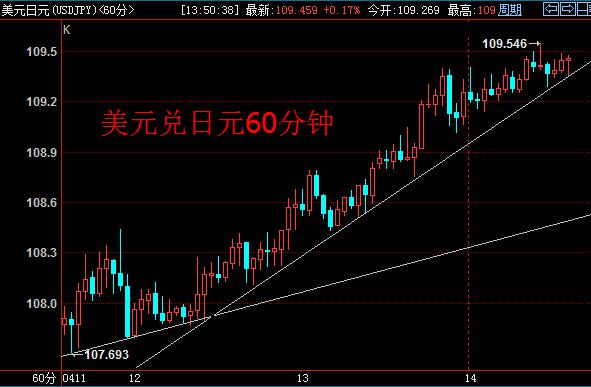 美元兑日元今日亚盘涨幅有所收窄,短线多单部分离场。60分钟周期上,上升趋势压力线尚且保持完整,若有效跌破,短浅多单全部离场,中线空单可再次入场。